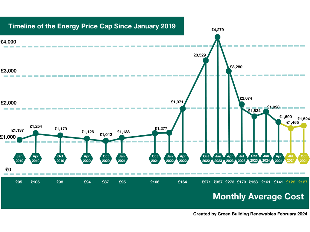 Timeline chart of the UK energy price cap from 2019 to 2024, showing quarterly cap levels and indicative monthly average costs, peaking in early 2023 and falling through 2024.